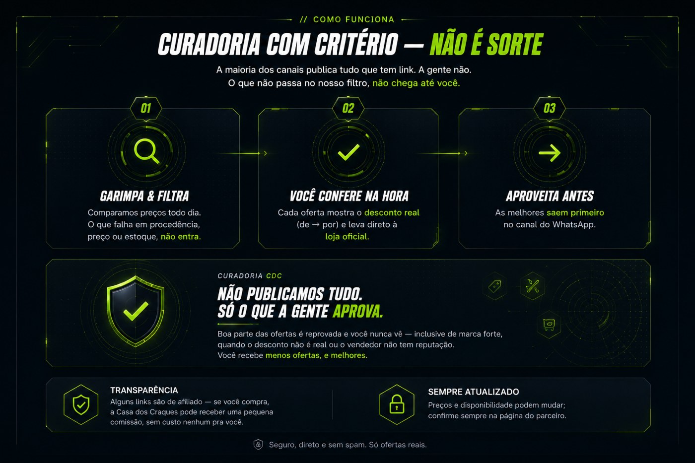 Como funciona a curadoria da Casa dos Craques: garimpa e filtra os preços todo dia, você confere o desconto real e vai direto à loja oficial, aproveita antes no canal do WhatsApp. Não publicamos tudo, só o que a gente aprova.
